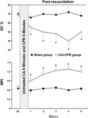 LncRNAs Participate in Post-Resuscitation Myocardial Dysfunction Through the PI3K/Akt Signaling Pathway in a Rat Model of Cardiac Arrest and Cardiopulmonary Resuscitation